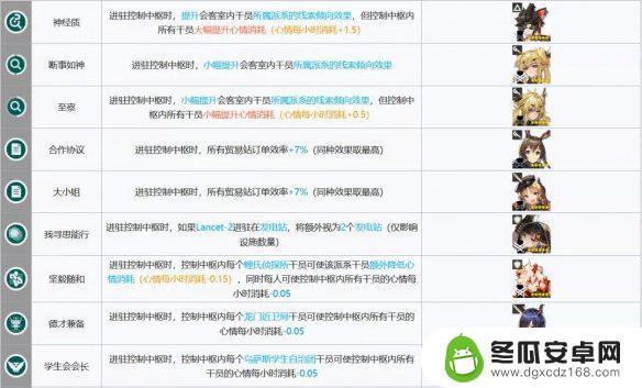 明日方舟中枢放谁 《明日方舟》基建控制中枢干员推荐攻略