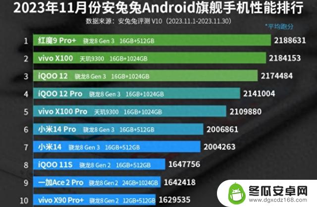 安兔兔11月安卓性能榜出炉 红魔9Pro+领衔vivo占四个席位