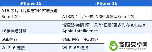 iPhone 16 有哪些值得期待的升级亮点？与上一代 iPhone 15 的对比分析