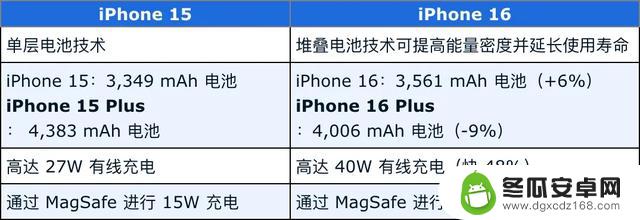 iPhone 16 有哪些值得期待的升级亮点？与上一代 iPhone 15 的对比分析