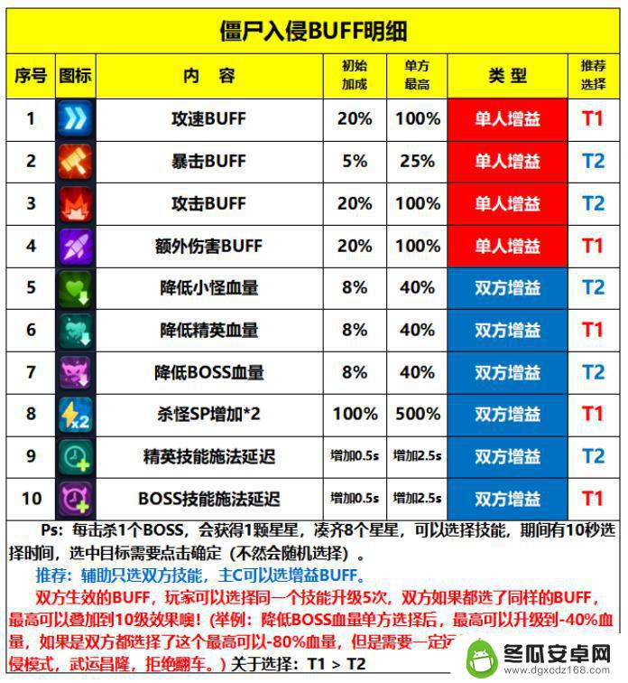 僵尸风暴新手阵容 《僵尸风暴》中的优秀指挥官策略分享