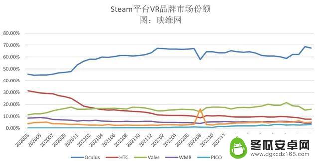 Steam 2月数据：Meta Quest 3增长速度减缓，Bigscreen和Varjo新增用户数增加