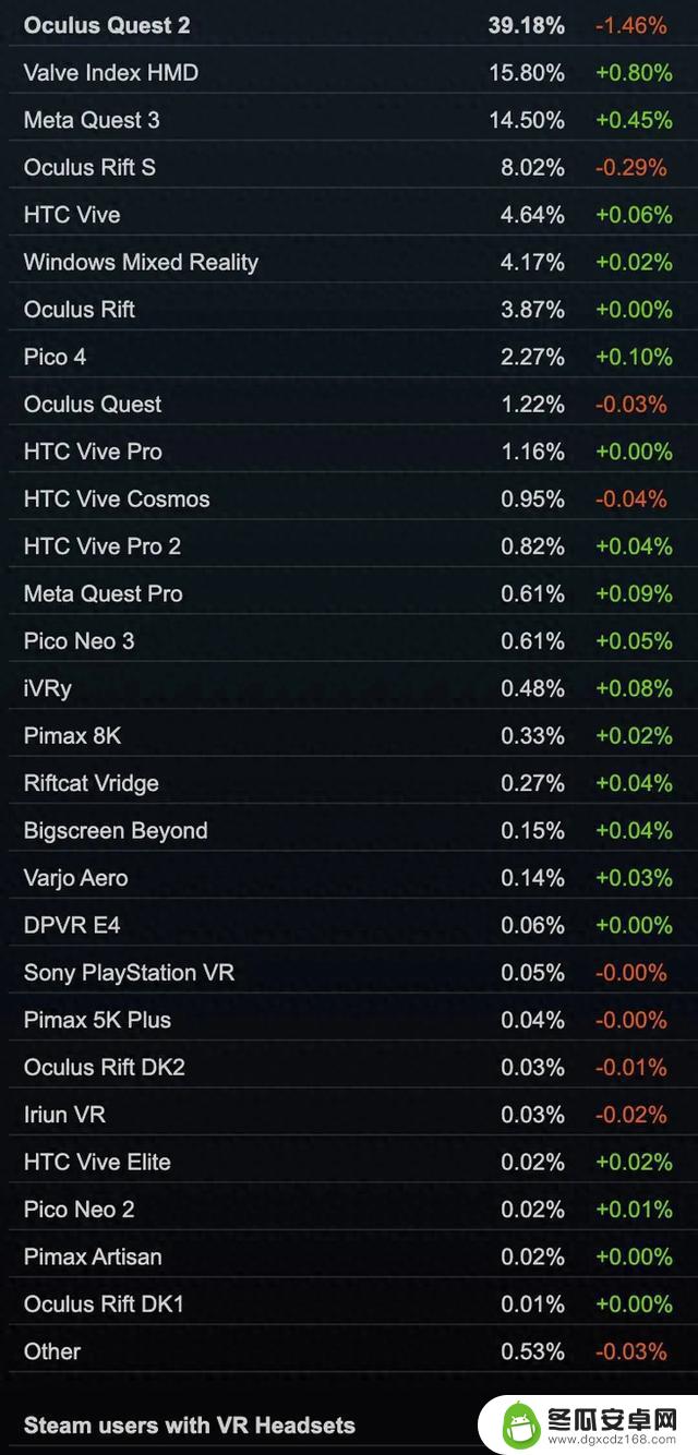 Steam 2月数据：Meta Quest 3增长速度减缓，Bigscreen和Varjo新增用户数增加