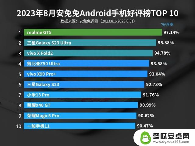 四款新机占前四，真我GT5上市当月即夺冠 8月安卓手机好评榜出炉