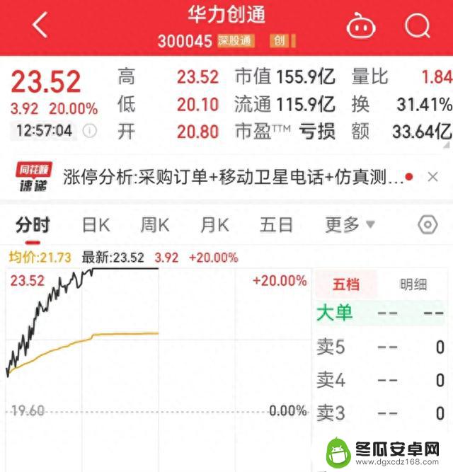 重回巅峰！分析师：华为手机明年有望出货6000万部！华为链，又爆了！龙头股7天翻倍