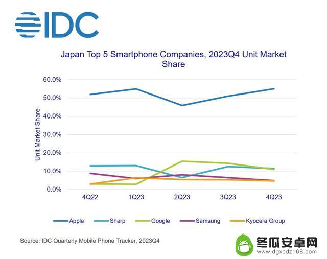 苹果iPhone在日本智能手机市场下滑，仍保持领先地位