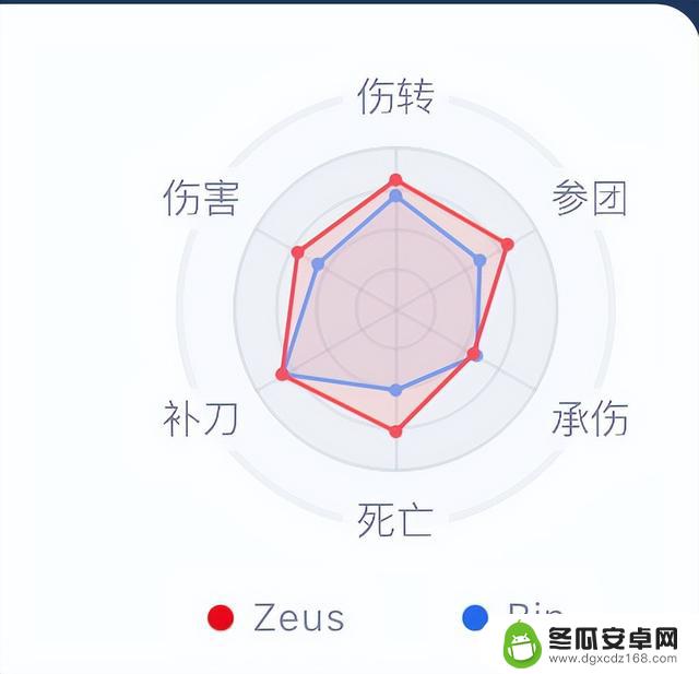 强者互相认可！Zeus称赞Bin：他的技术比我还厉害！