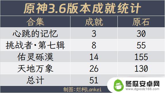 原神成就如何获得 《原神》3.6全隐藏成就完成方法分享