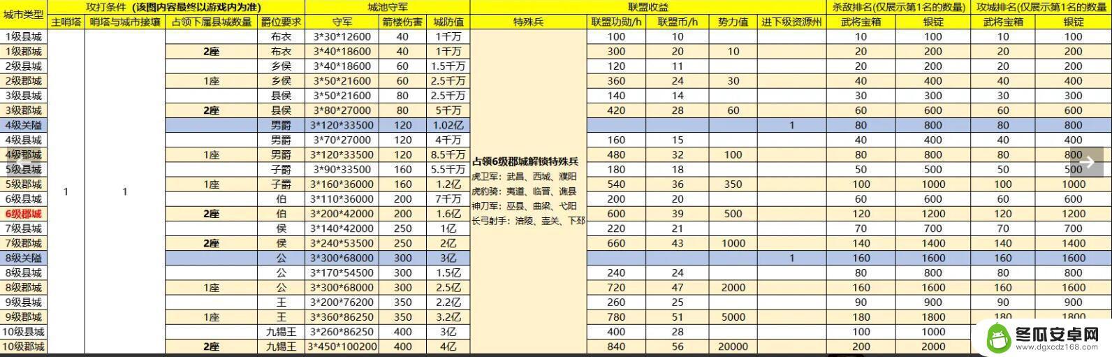 战地无疆怎么玩为什么联盟不攻打县城 战地无疆攻城玩法攻略大全