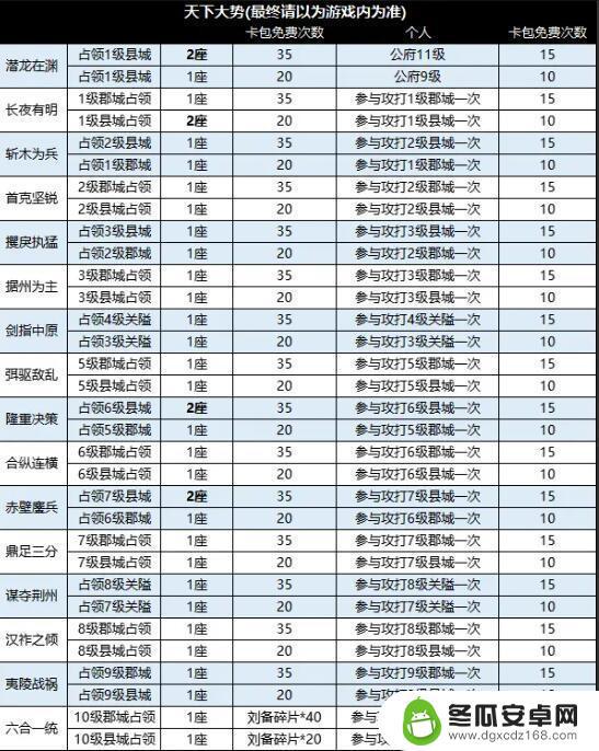 战地无疆怎么玩为什么联盟不攻打县城 战地无疆攻城玩法攻略大全