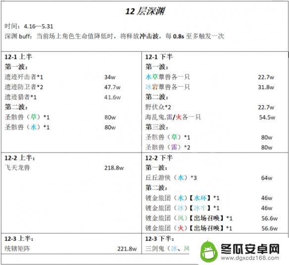 原神深渊攻略3 《原神》3.6深渊12层攻略心得