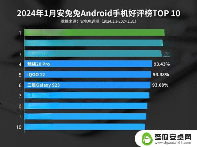 OPPO Find X7 Ultra毫无争议地荣登Android手机好评榜首