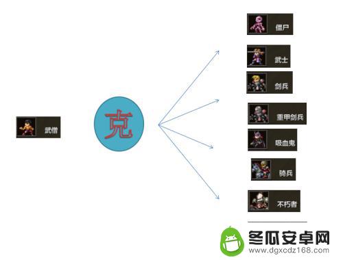 米拉奇战记怎么打大领主 米拉奇战记攻略兵种克制表