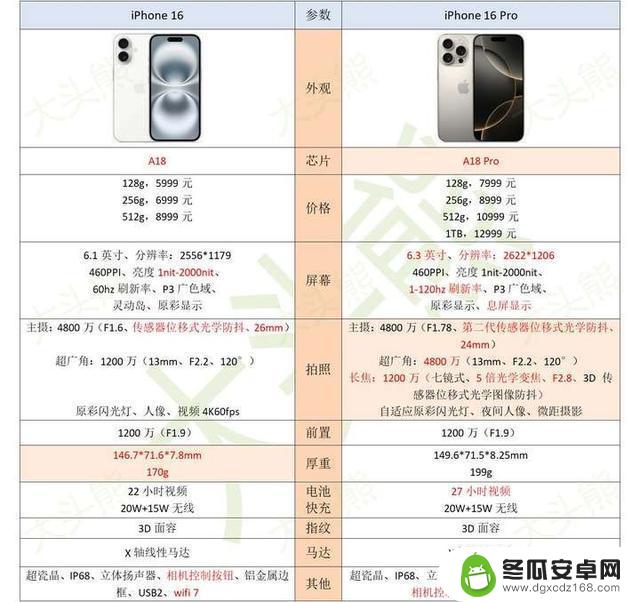 iPhone 16和iPhone 16 Pro的特点及购买建议