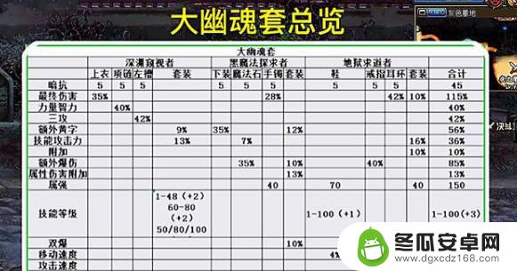 dnf100级大幽魂套最强吗 DNF大幽魂套属性介绍