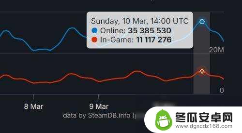 FF7重生M站评分升至93分，Steam在线用户突破3500万