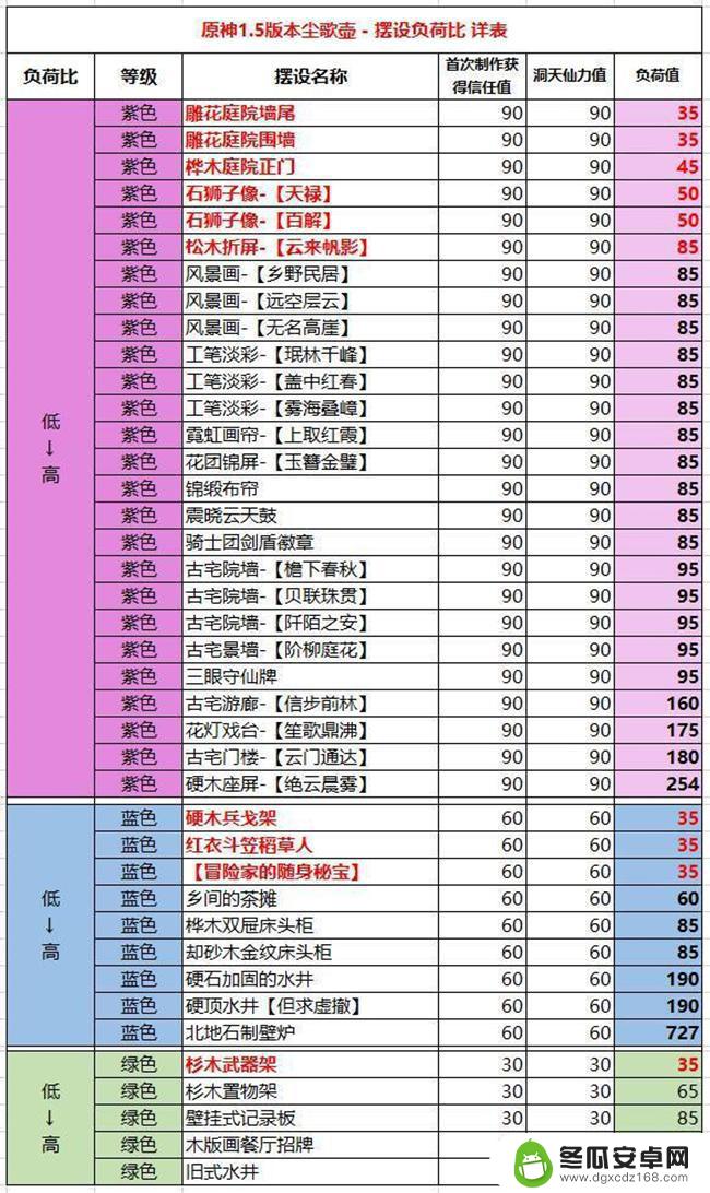 原神洞天负荷怎么看 《原神》负荷值对应图查询方法