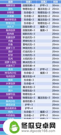 地下城堡3炸鱼配方 《地下城堡3》食谱配方大全