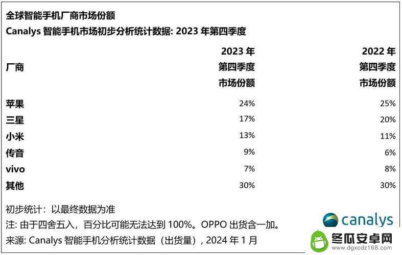 Canalys: Global smartphone market to grow by 8% in Q4 2023, Apple (AAPL.US) claims annual crown for the first time