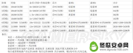 明日方舟角色养成消耗 明日方舟升阶需要消耗什么材料