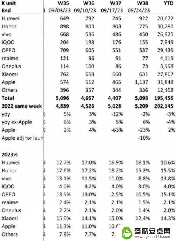 iPhone15系列立功，一周内苹果手机销量增长超一倍，哪些人在买？