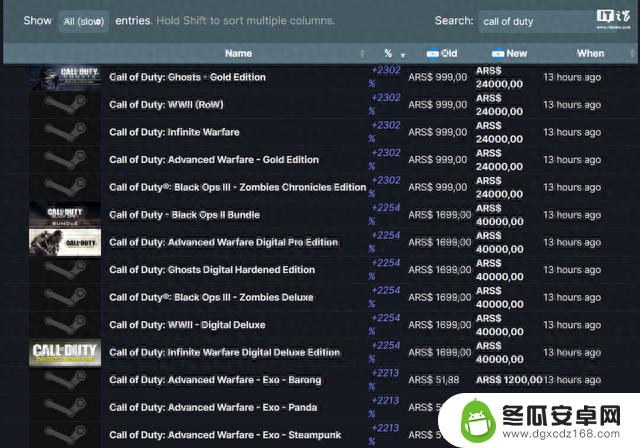 Steam阿根廷区《使命召唤》系列价格暴涨，最高涨幅23倍