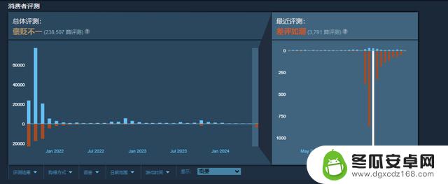 亚马逊MMO游戏《新世界》重新发布引发PC玩家不满，Steam上遭遇差评风暴