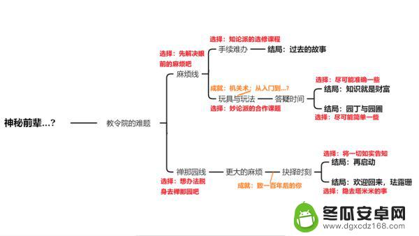 珐露珊邀约问题 原神3.5珐露珊邀约全结局达成条件一览