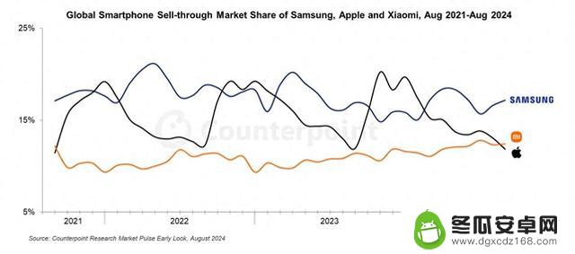 小米超越苹果，夺得全球第二大智能手机品牌的地位