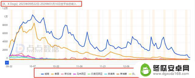 4399如何通过3款新游在海外市场赚得近7亿收入？