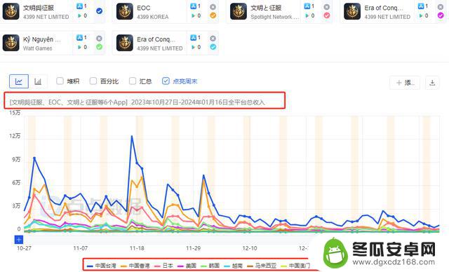 4399如何通过3款新游在海外市场赚得近7亿收入？