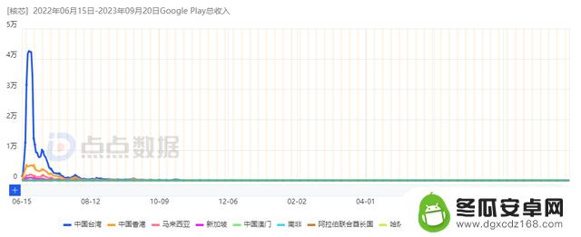 4399如何通过3款新游在海外市场赚得近7亿收入？