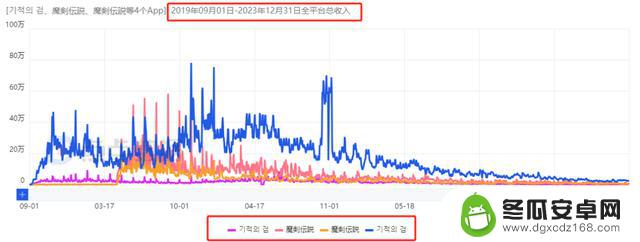 4399如何通过3款新游在海外市场赚得近7亿收入？