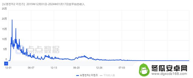 4399如何通过3款新游在海外市场赚得近7亿收入？