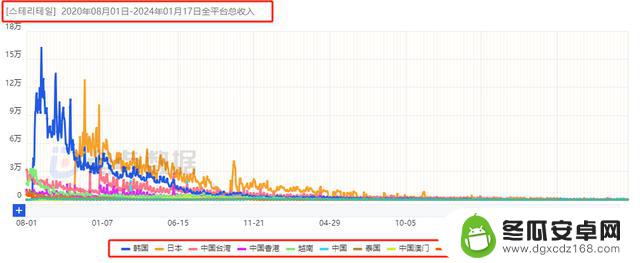 4399如何通过3款新游在海外市场赚得近7亿收入？