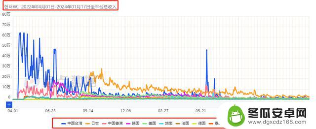 4399如何通过3款新游在海外市场赚得近7亿收入？