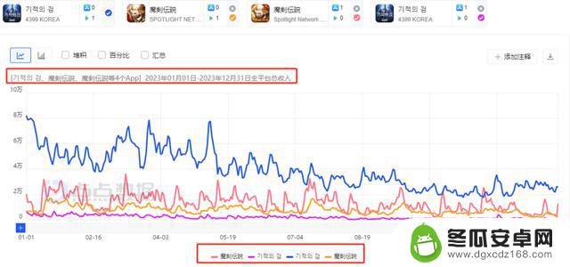 4399如何通过3款新游在海外市场赚得近7亿收入？