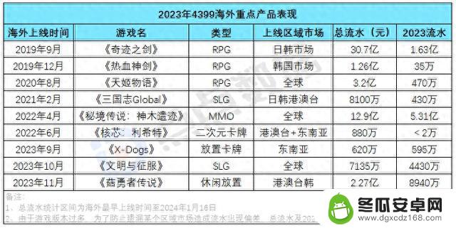 4399如何通过3款新游在海外市场赚得近7亿收入？