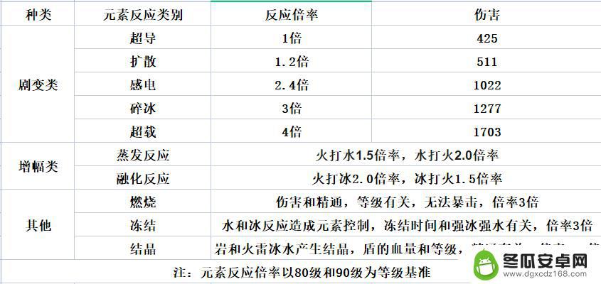 原神蒸发和融化倍率 原神融化倍率计算方法