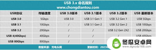 苹果支持USB 3高速传输的iPhone手机有哪些