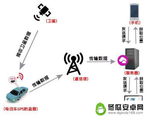 废旧手机如何联网定位 如何利用旧手机制作GPS追踪器