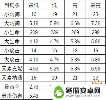 原神爆伤最高多少副属性 原神副词条爆伤最高数值是多少