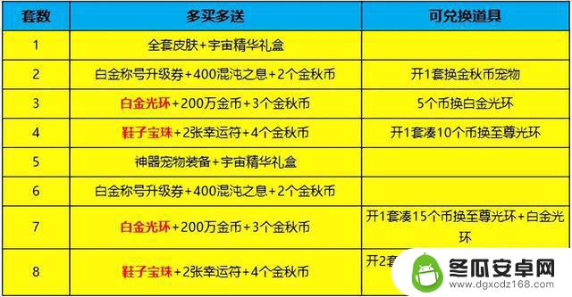 DNF手游：金秋套装购买攻略！购买3套可获得2个白金光环，购买4套可换取至尊光环！