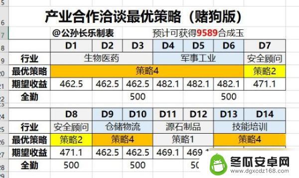 明日方舟产业合作洽谈会怎么玩 《明日方舟》产业合作洽谈策略选择技巧