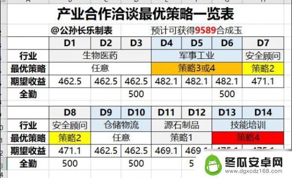 明日方舟产业合作洽谈会怎么玩 《明日方舟》产业合作洽谈策略选择技巧