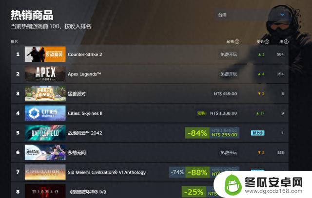 《战地2042》Steam在线峰值创新纪录 超10.7万人