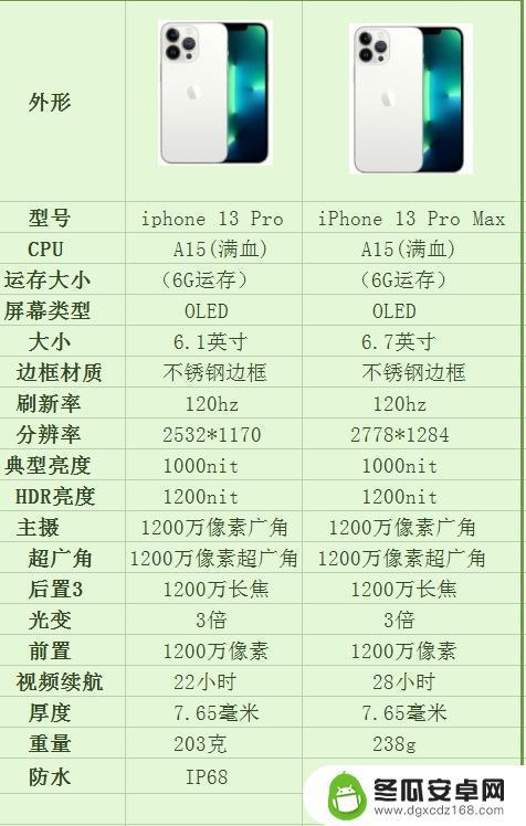 iphone13和13promax参数对比 iPhone13和13promax哪个性价比更高