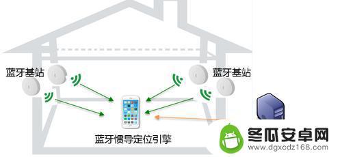 蓝牙定位怎么实现手机 简易蓝牙定位系统的实现步骤