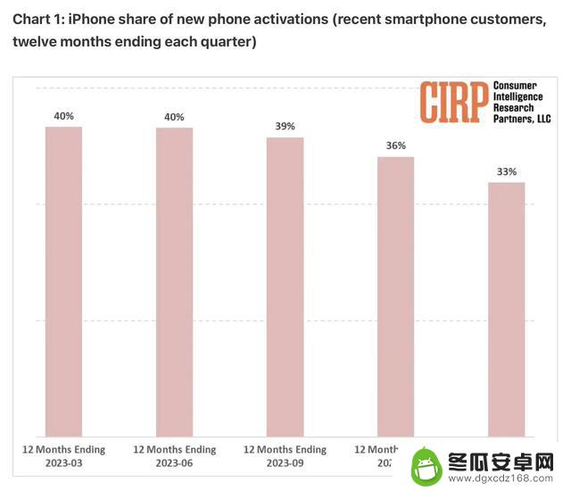 美国市场中苹果iPhone激活份额降至六年来最低水平