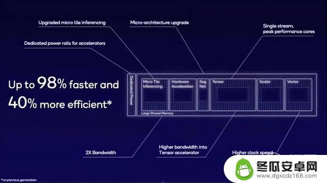 安卓旗舰的救神芯片？高通第三代处理器：性能飙升98％，全面上AI